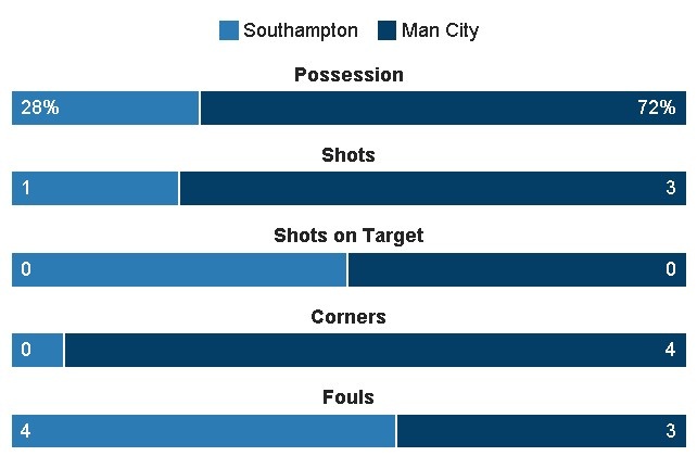 Truc tiep bong da Man City vs Southampton anh 14