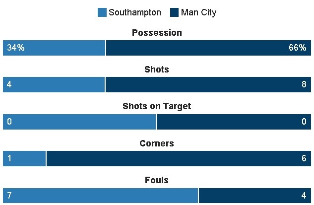 Truc tiep bong da Man City vs Southampton anh 17