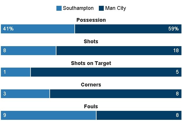 Truc tiep bong da Man City vs Southampton anh 27