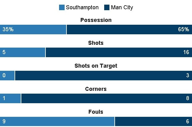 Truc tiep bong da Man City vs Southampton anh 21