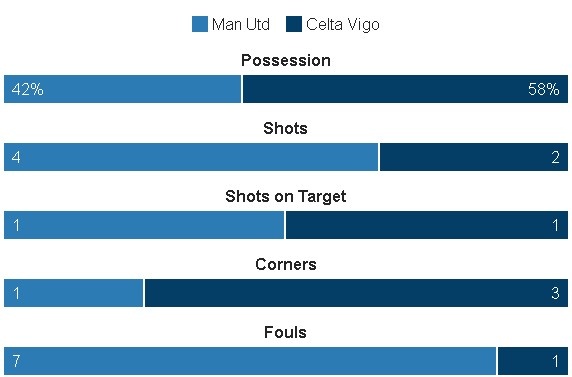MU vs Celta Vigo anh 18