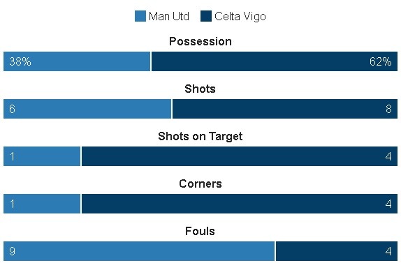 MU vs Celta Vigo anh 22