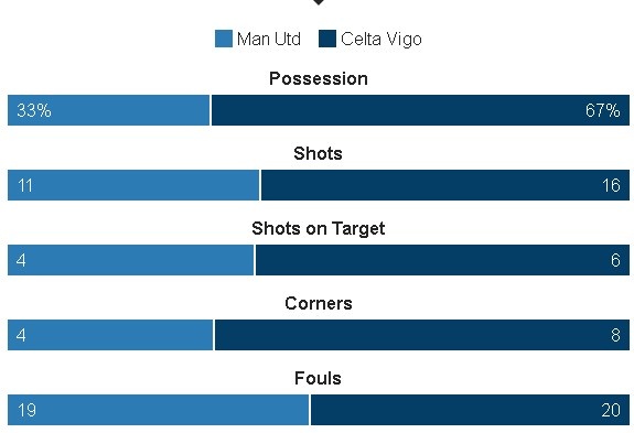 MU vs Celta Vigo anh 32