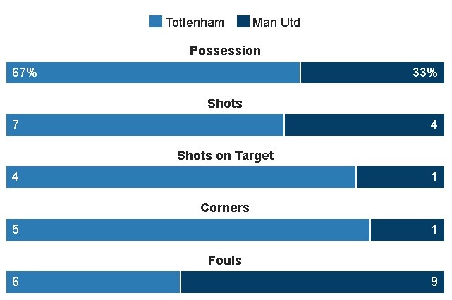 truc tiep Tottenham vs Man Utd anh 20