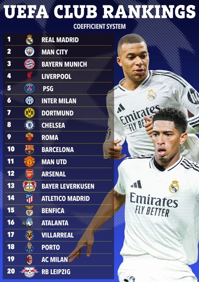 Tranh cãi BXH UEFA: CLB "hay nhất" châu Âu không vào nổi top 10 2 xep hang UEFA anh 1