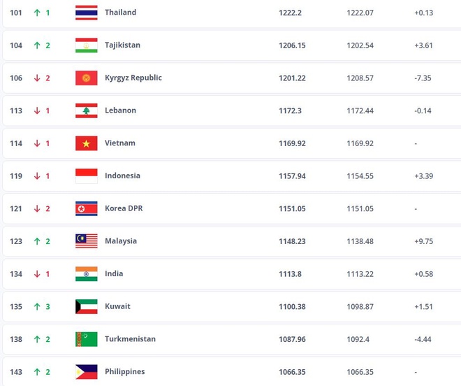 Viet Nam tut hang FIFA anh 1