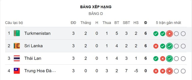 Địa chấn ở bảng đấu của Thái Lan ở vòng loại Asian Cup 2 Dia chan Sri Lanka anh 1