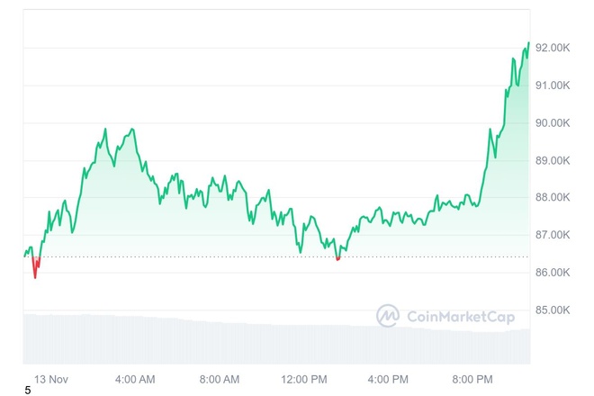 Giá Bitcoin vượt 92.000 USD