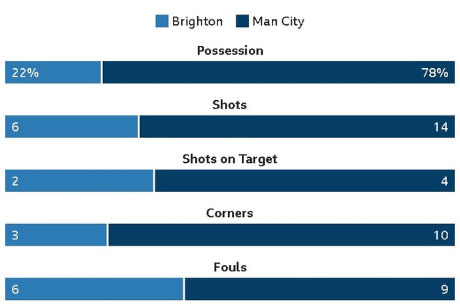 Brighton vs Man City anh 28