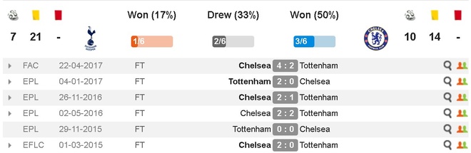 Chelsea v Tottenham anh 4