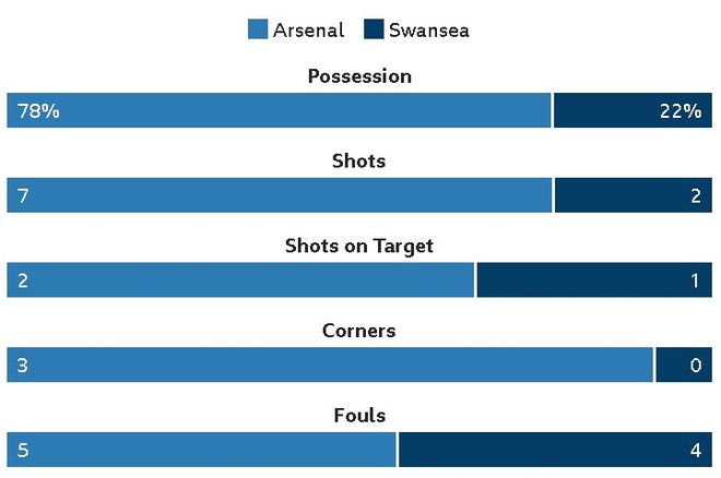 truc tiep Arsenal vs Swansea anh 14