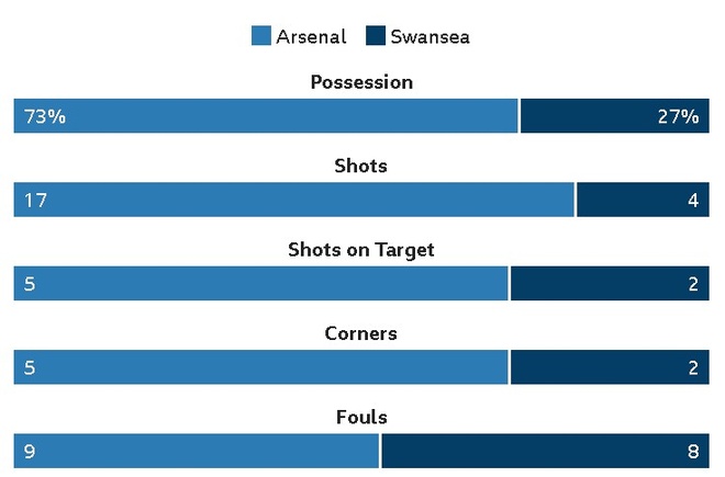 truc tiep Arsenal vs Swansea anh 22