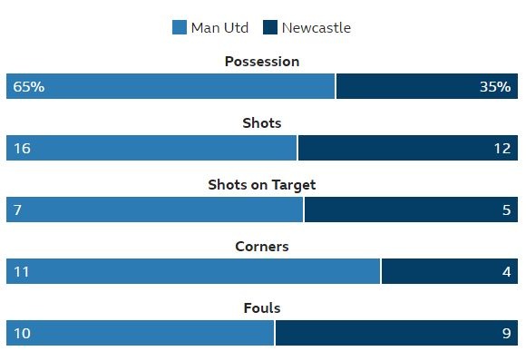 Man Utd vs Newcastle: Pogba,  Ibrahimovic tro lai anh 31