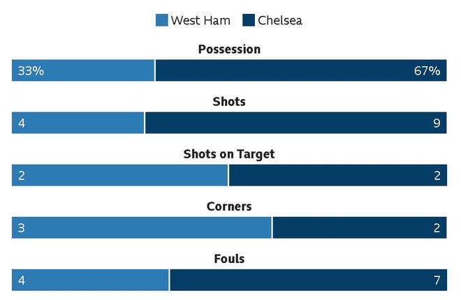 West Ham vs Chelsea anh 25