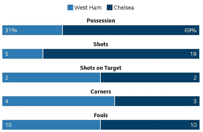 West Ham vs Chelsea anh 33