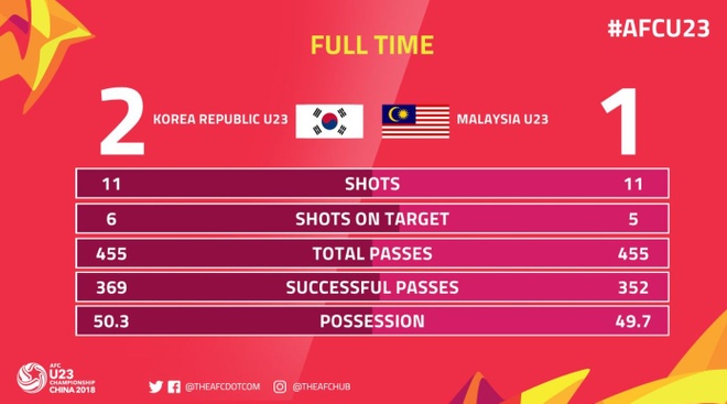 u23 Han Quoc vs U23 Malaysia anh 13