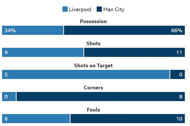 Liverpool vs Man city anh 28