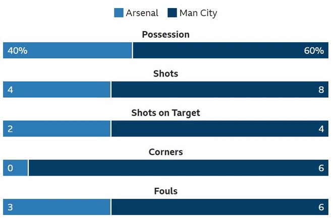 truc tiep Arsenal vs Man City anh 21