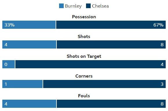 truc tiep Burnley vs Chelsea anh 16