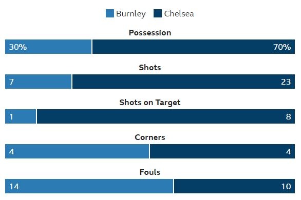 truc tiep Burnley vs Chelsea anh 21