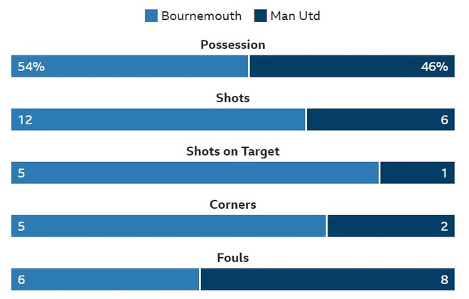MAn Utd vs Bournemouth anh 18