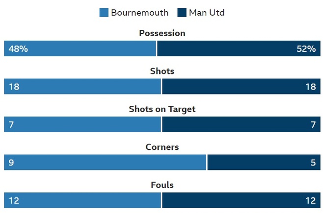 MAn Utd vs Bournemouth anh 26