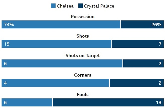 truc tiep Chelsea vs Crystal Palace anh 22