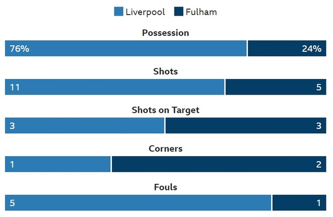 truc tiep Liverpool vs Fulham anh 16