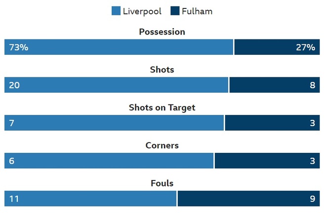 truc tiep Liverpool vs Fulham anh 20