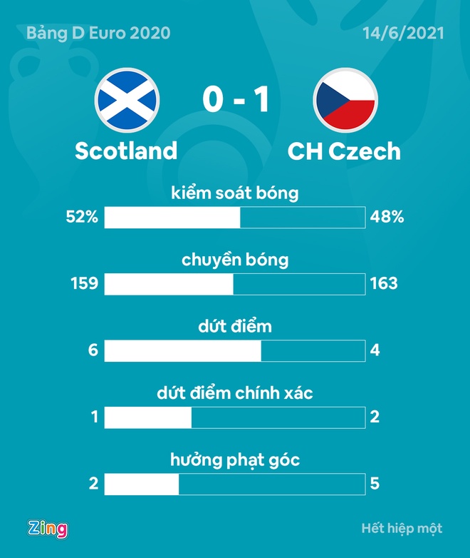 DT Scotland vs CH Czech anh 21