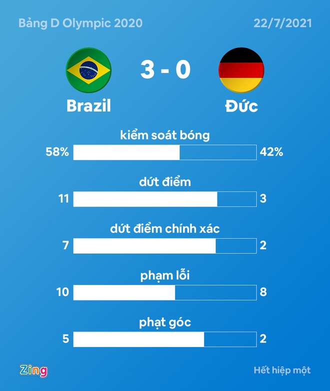 Olympic Brazil vs Duc anh 20