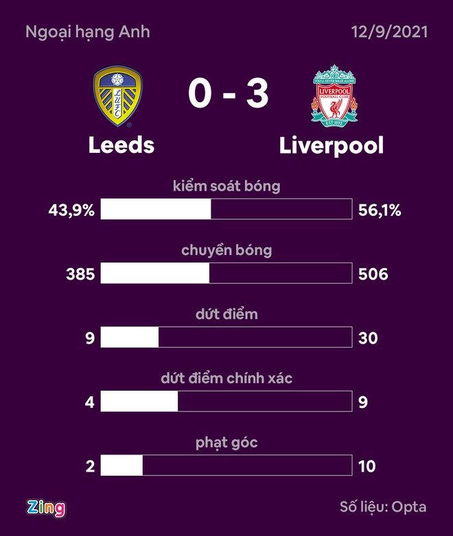 Leeds vs Liverpool anh 29
