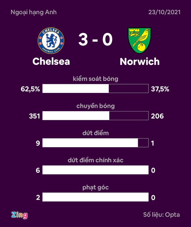 Chelsea dau Norwich anh 18
