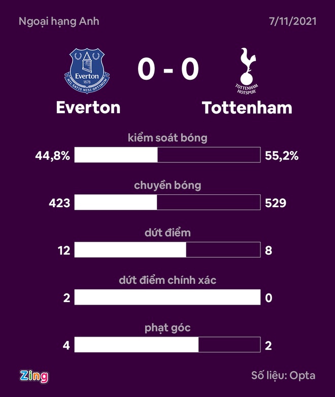 Everton vs Tottenham anh 19