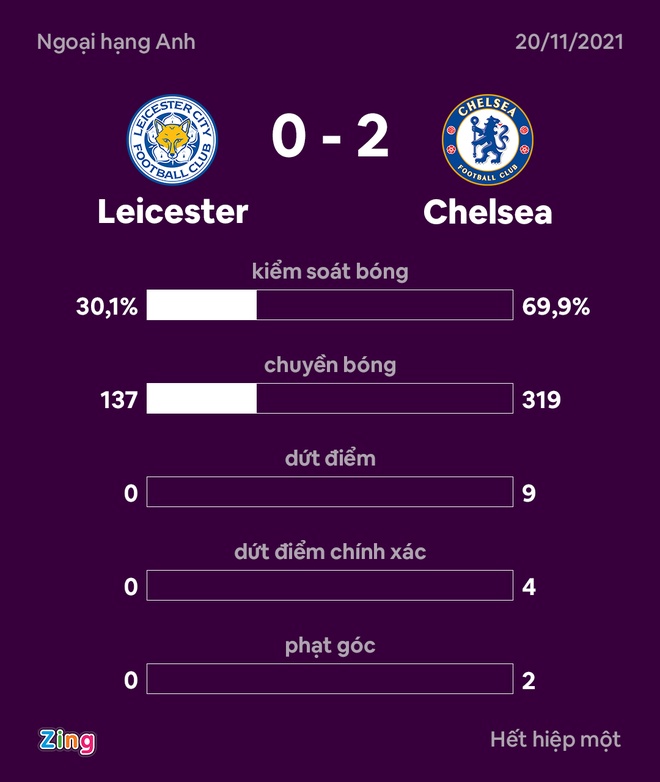 Leicester dau Chelsea anh 22