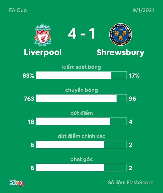 Liverpool dau Shrewsbury anh 25