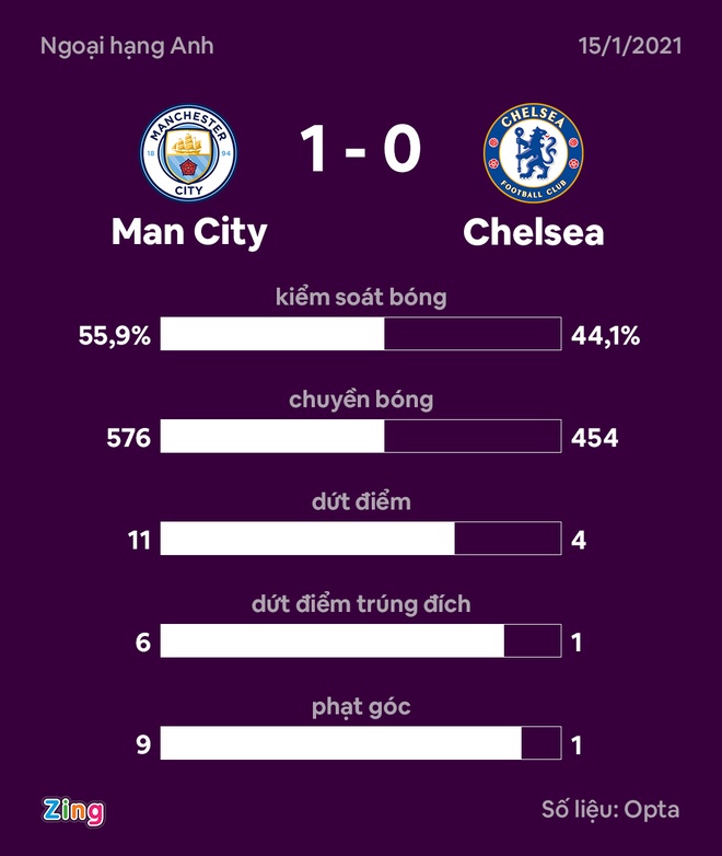 Man City dau Chelsea anh 38