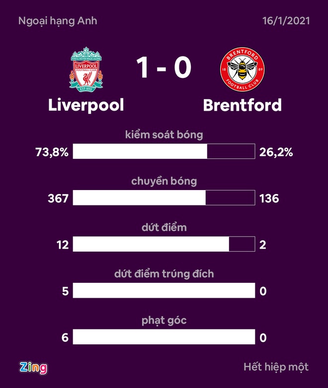 Liverpool dau Brentford anh 18