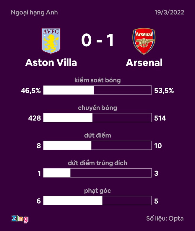 Aston Villa vs Arsenal anh 24