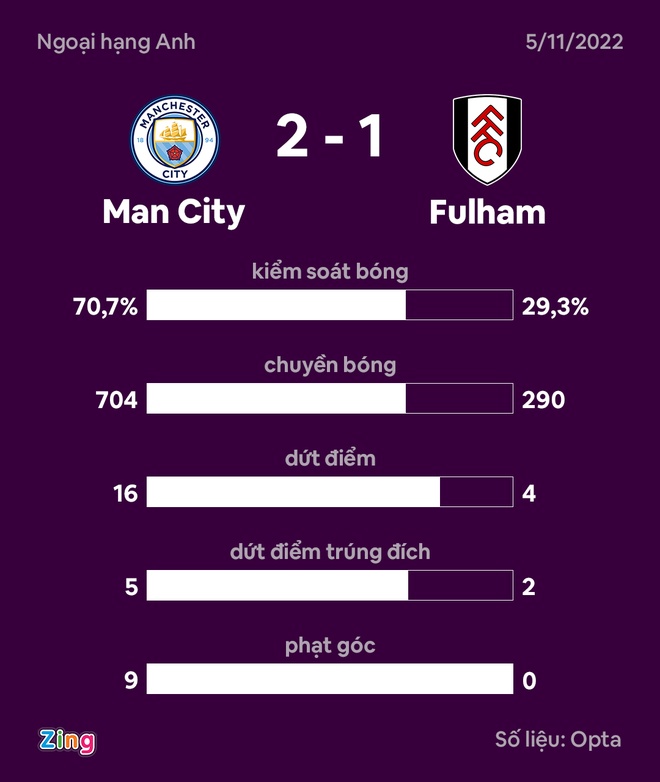 Man City dau Fulham anh 32