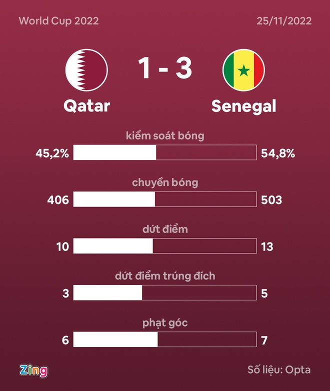 Qatar dau Senegal anh 29