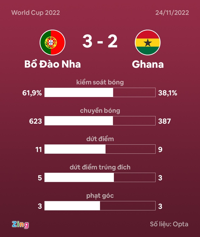 Bo Dao Nha dau Ghana anh 31