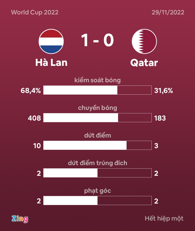 Ha Lan dau Qatar anh 32