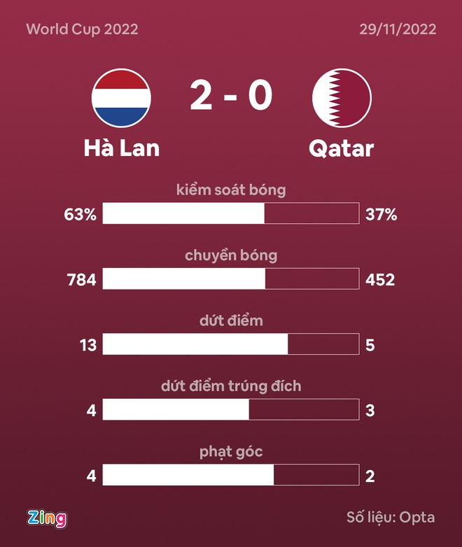 Ha Lan dau Qatar anh 45
