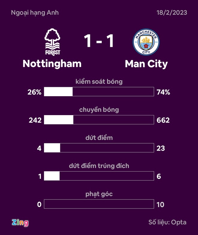 Man City dau Nottingham anh 37