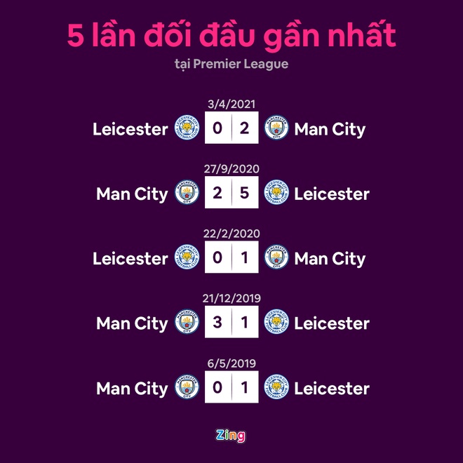 Leicester vs Man City anh 4