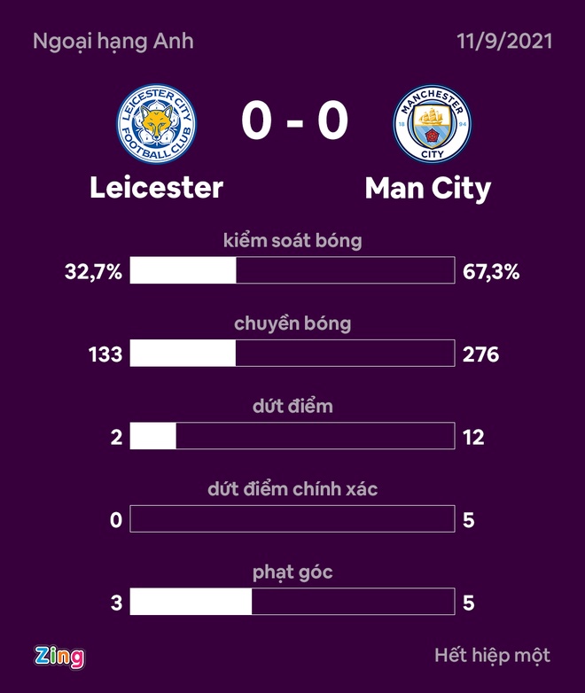 Leicester vs Man City anh 20