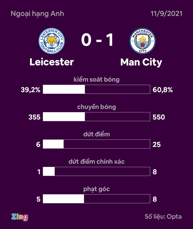 Leicester vs Man City anh 26
