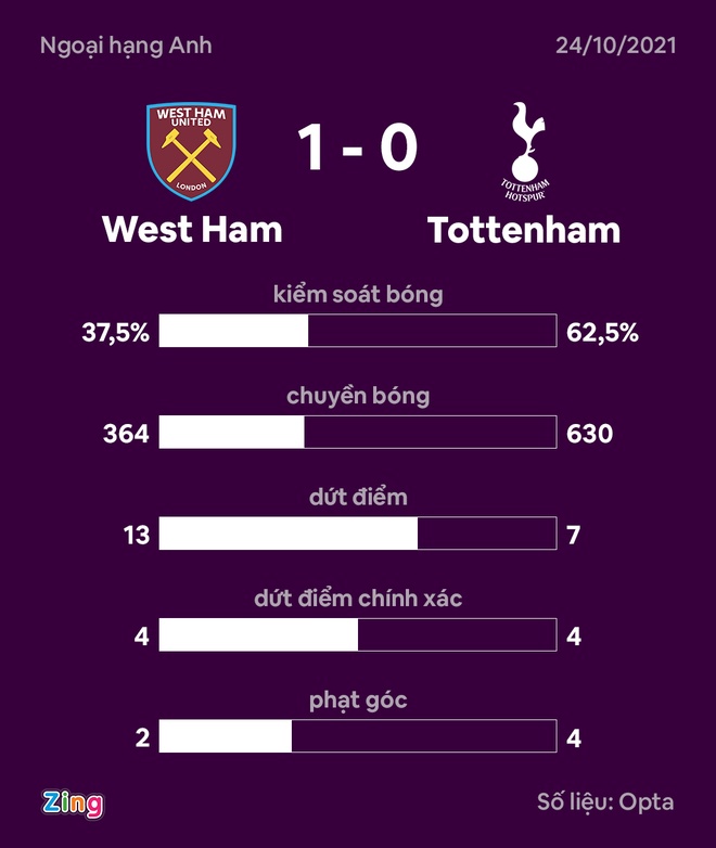 Tottenham vs West Ham anh 25