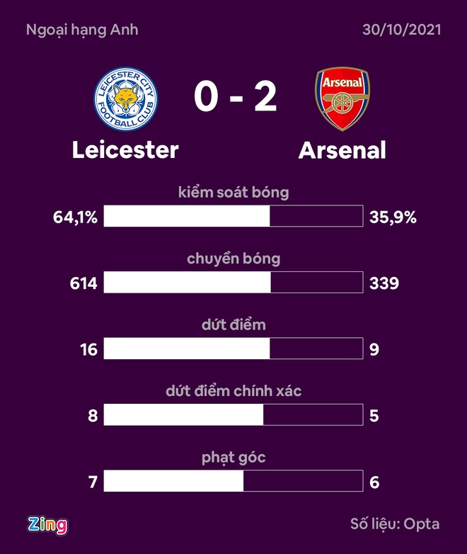 Leicester vs Arsenal anh 27